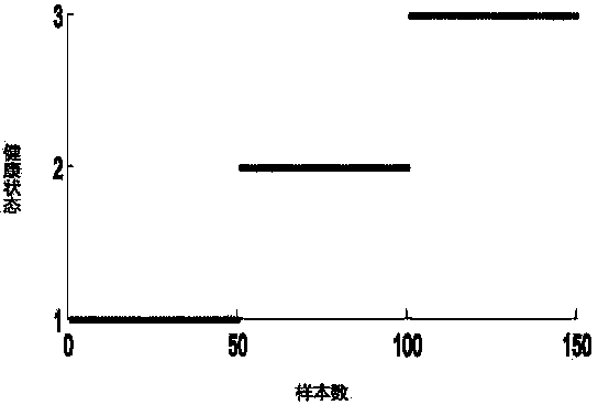 Bearing health state identification method based on probabilistic neural network