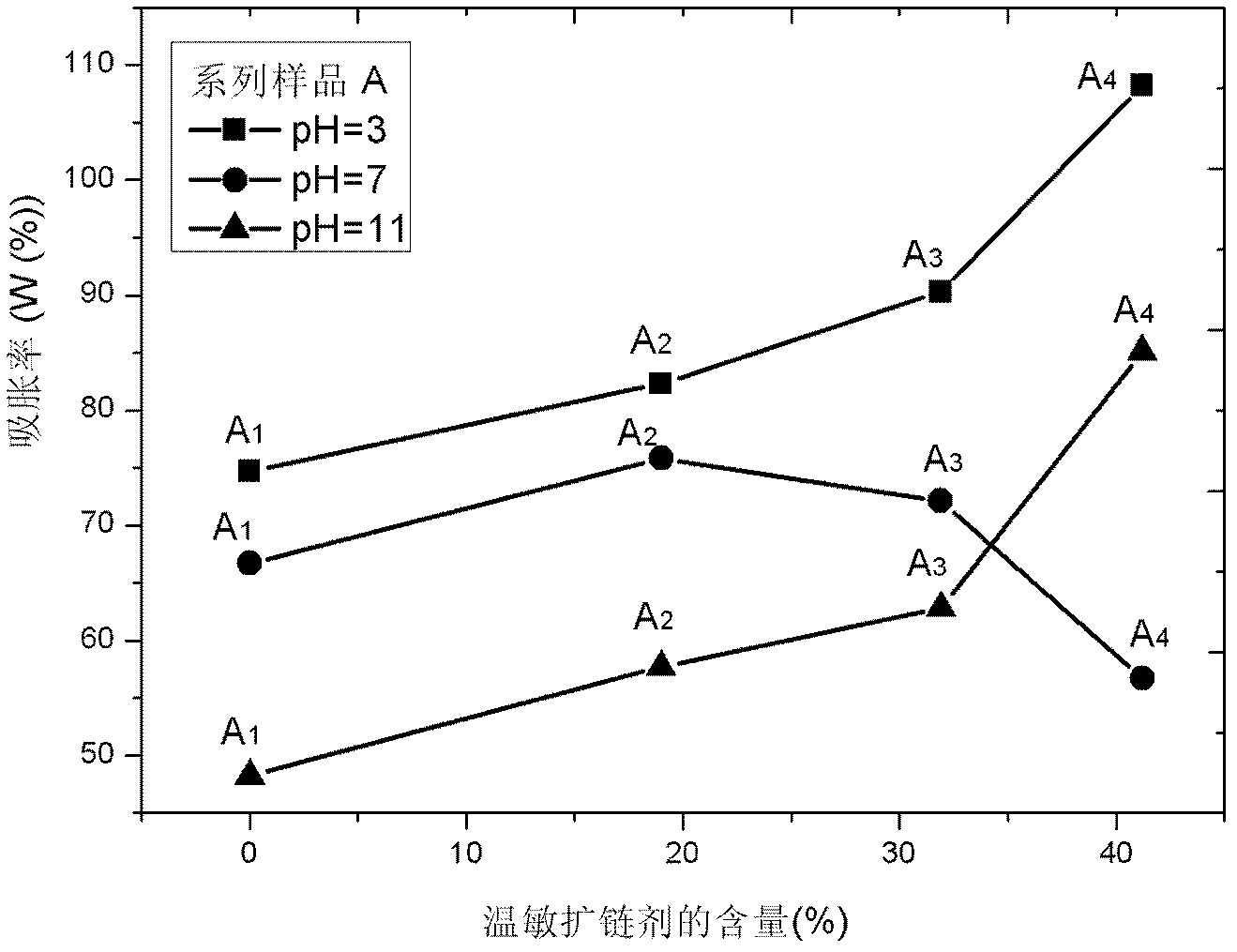 Thermo-sensitive chain extender and polyurethane hydrogel with double sensitivity of temperature and pH