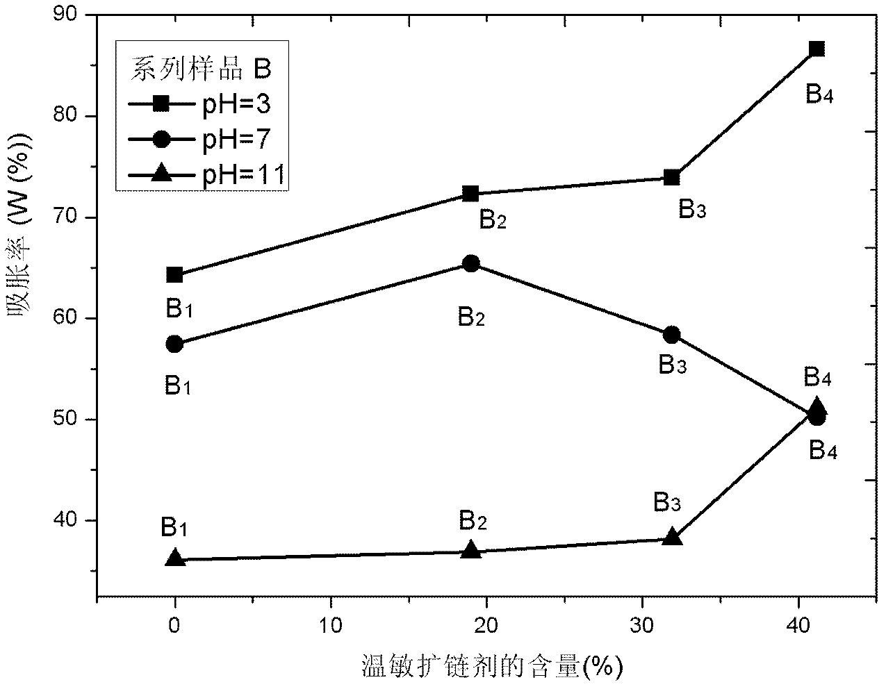 Thermo-sensitive chain extender and polyurethane hydrogel with double sensitivity of temperature and pH