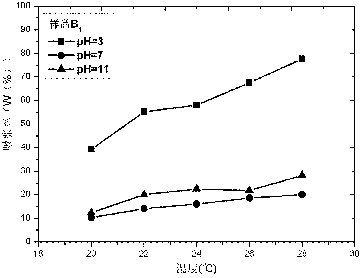 Thermo-sensitive chain extender and polyurethane hydrogel with double sensitivity of temperature and pH