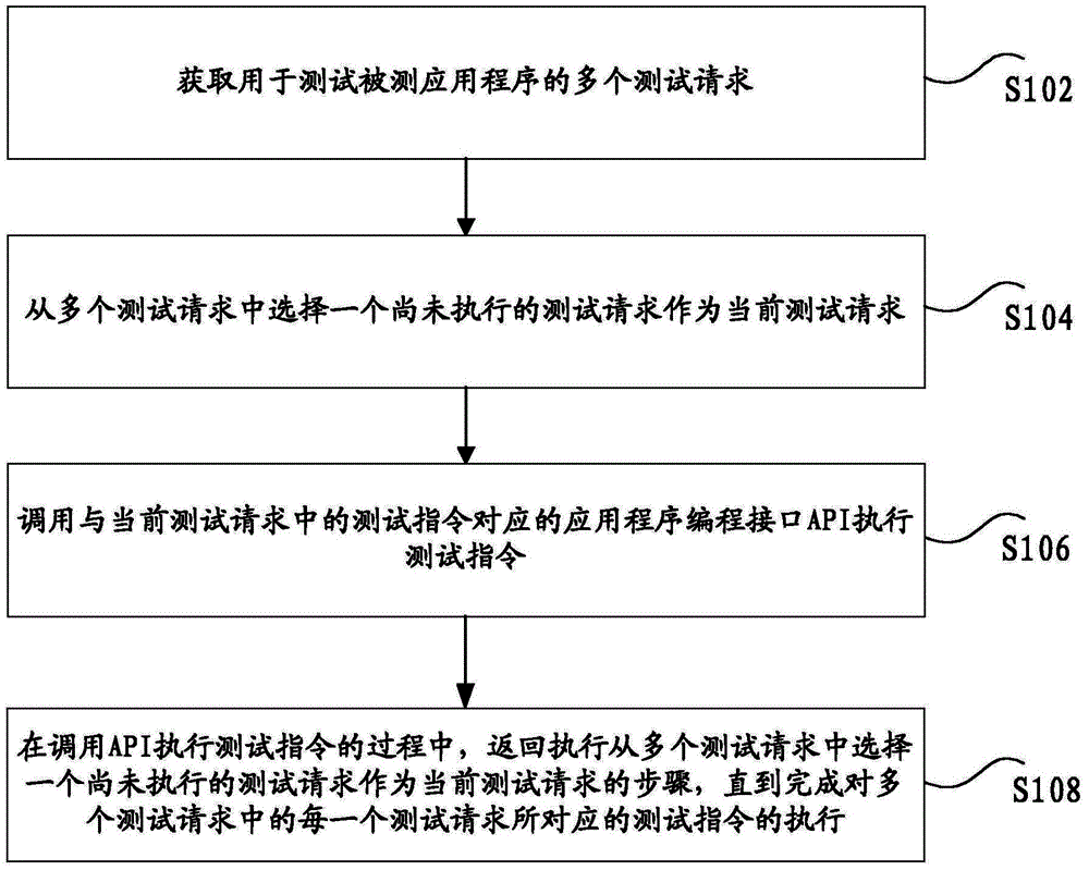 Test method, device and system of application program