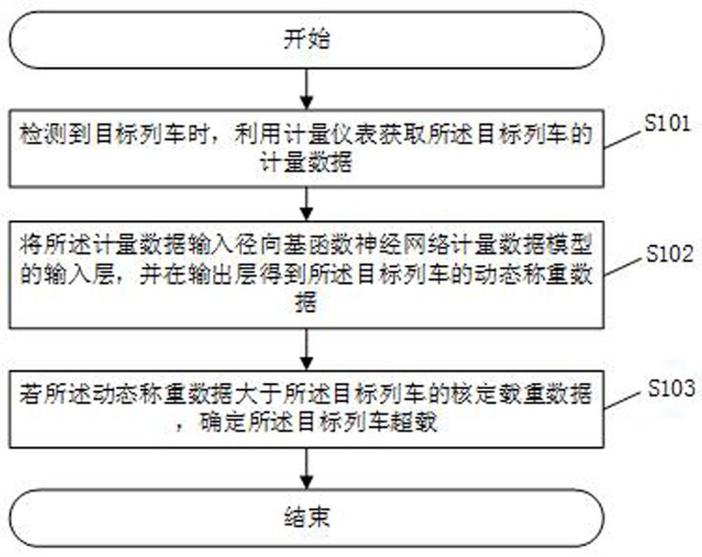 Overload detection method and overload detection system for train