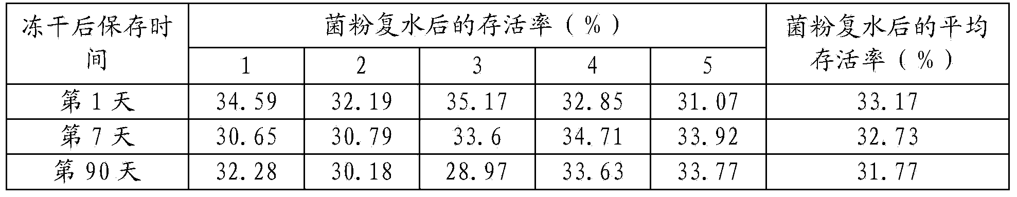 Freeze-drying protective additive of pseudoalteromonas bacteria and freeze-drying method