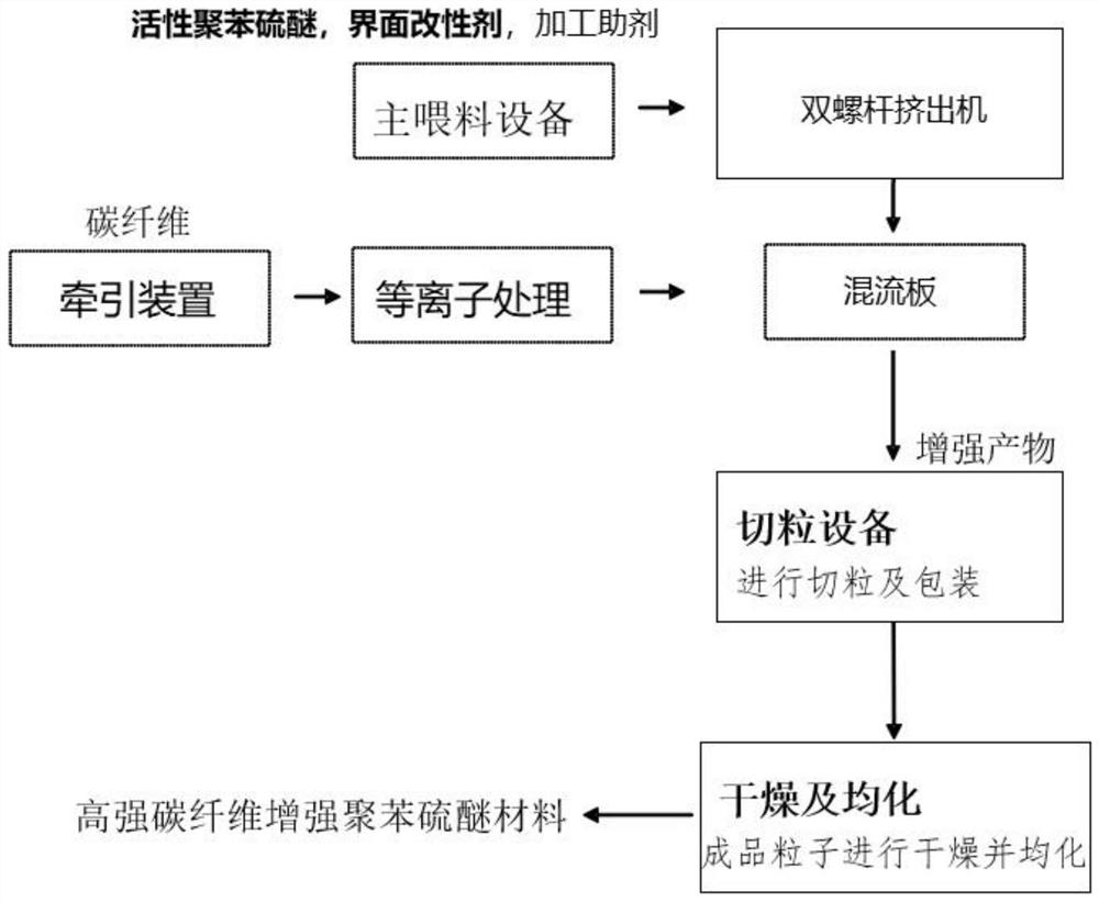 Continuous carbon fiber reinforced polyphenylene sulfide composite material