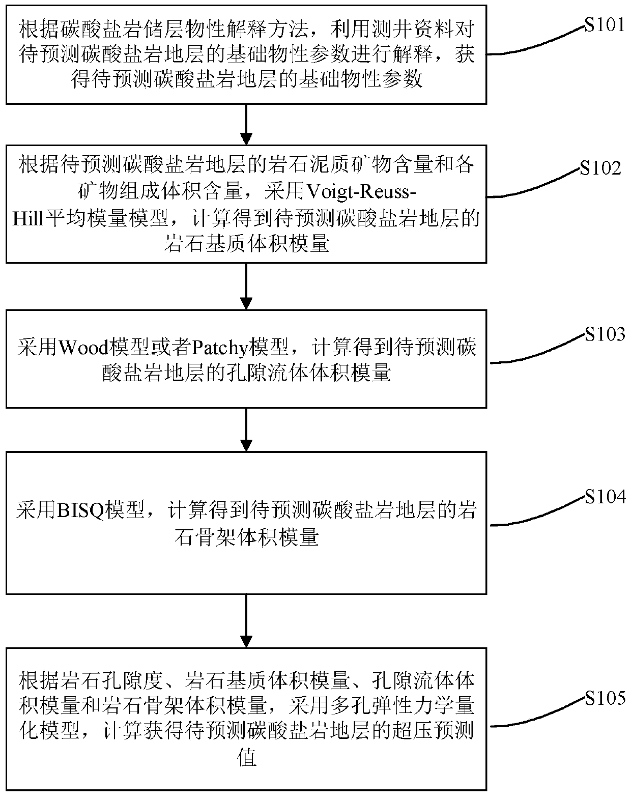 A Method for Overpressure Prediction of Carbonate Formation