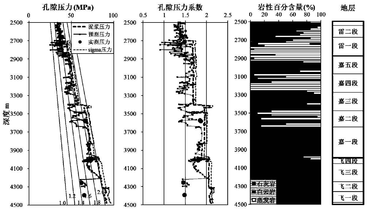 A Method for Overpressure Prediction of Carbonate Formation