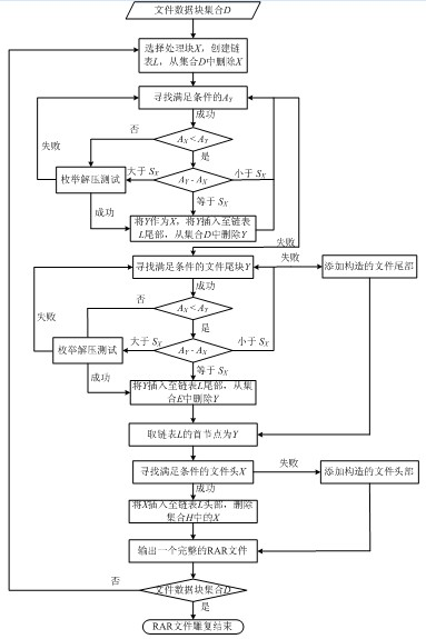 Rar file carving recovery method based on contents