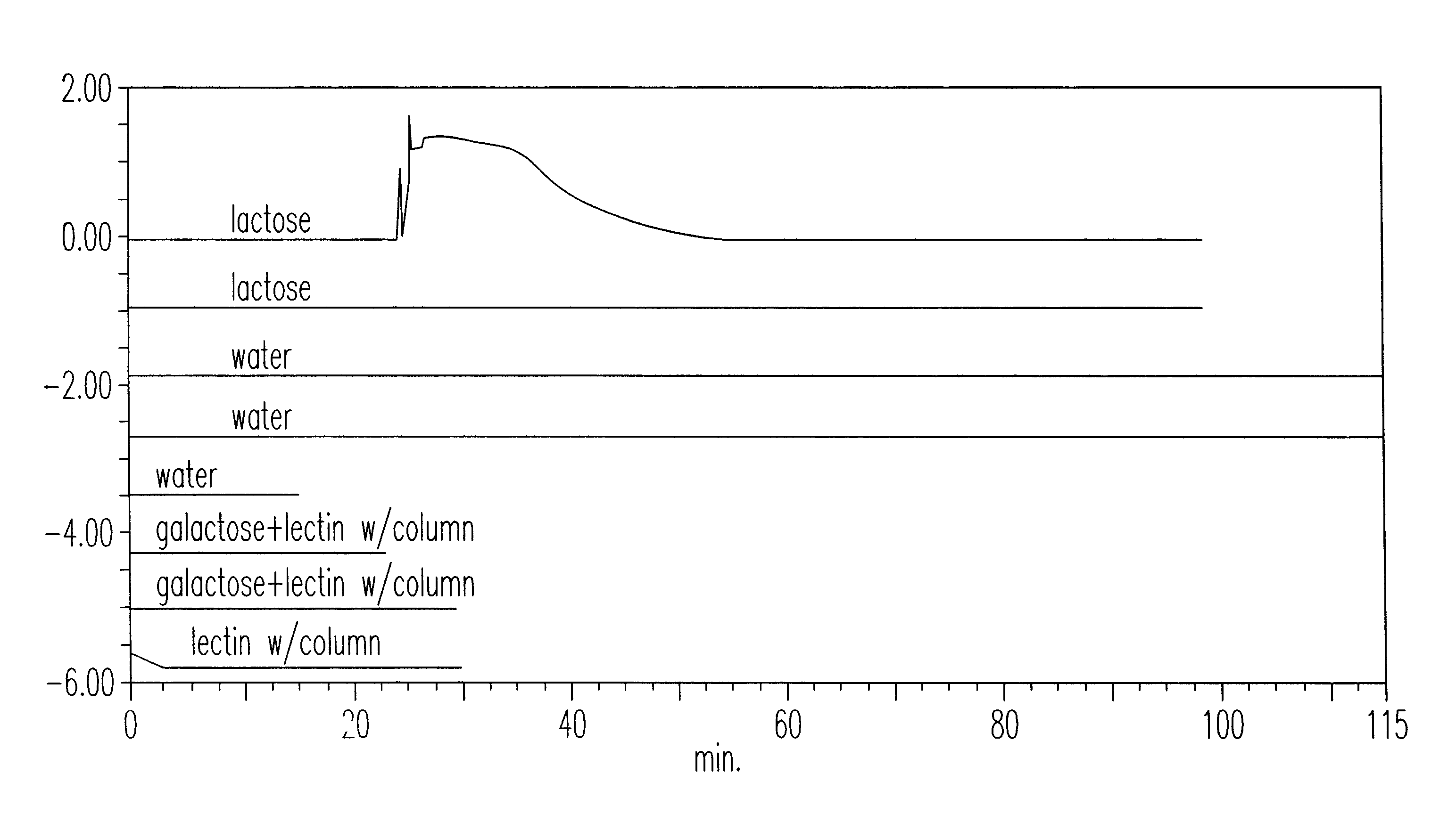 Affinity/lectin chromatography methods