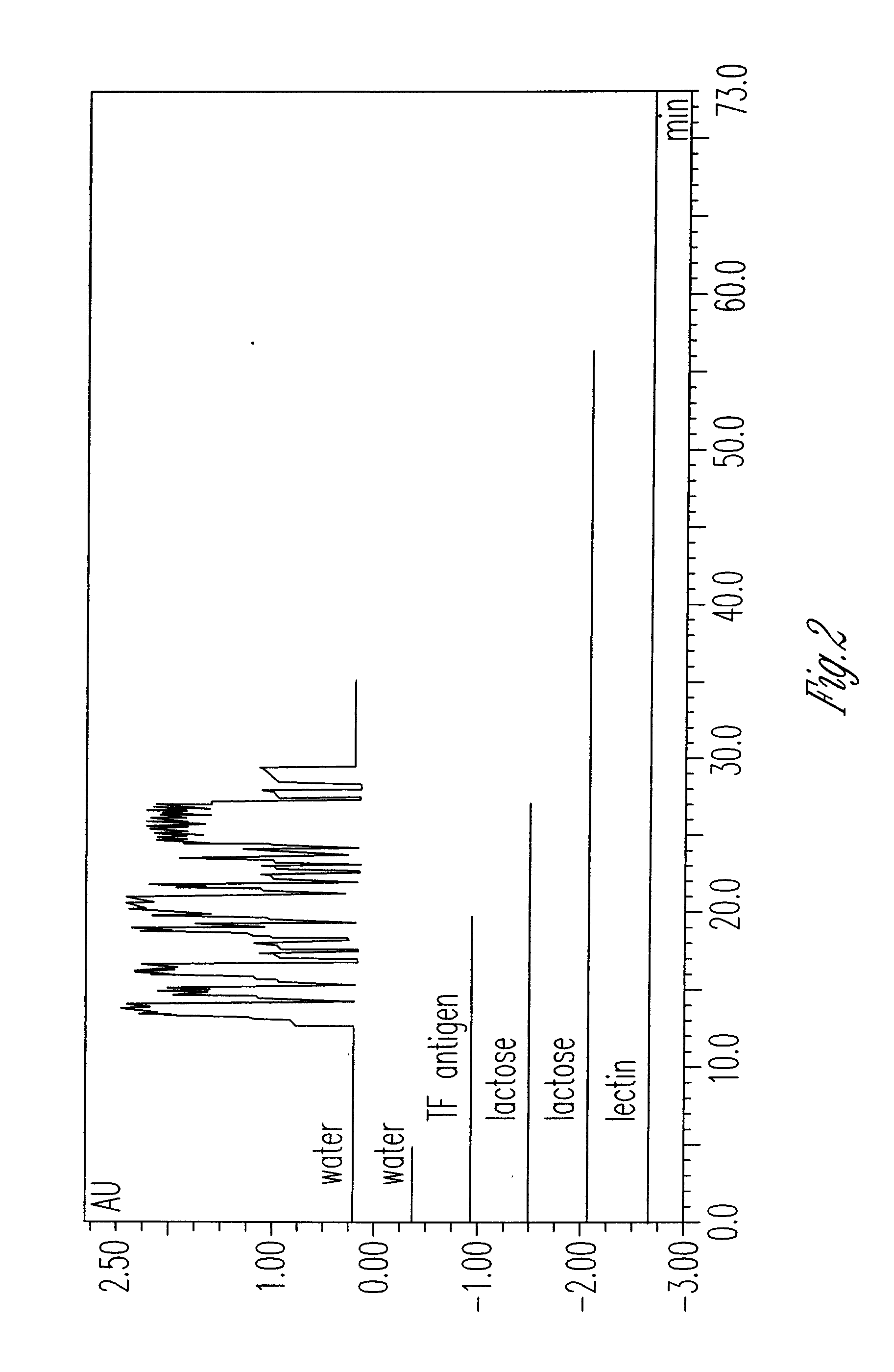 Affinity/lectin chromatography methods