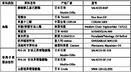 A kind of cleansing oil and preparation method thereof