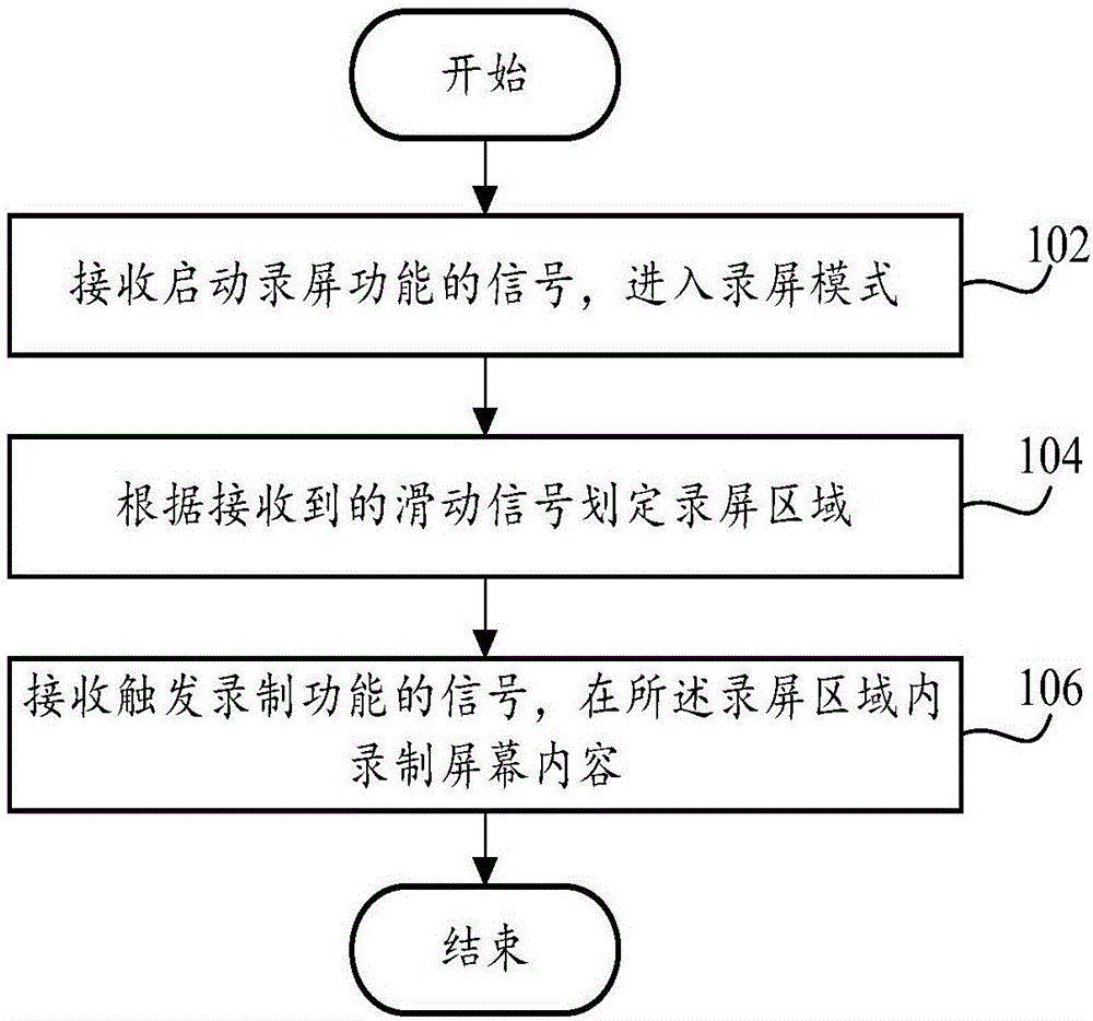 Screen recording method and device, and terminal