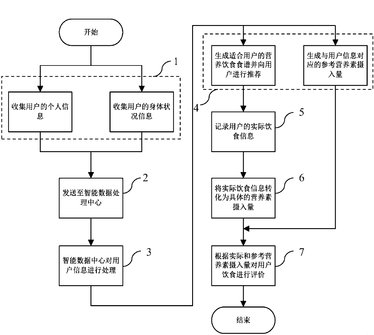 Nutritional diet recommending and evaluating method based on machine learning