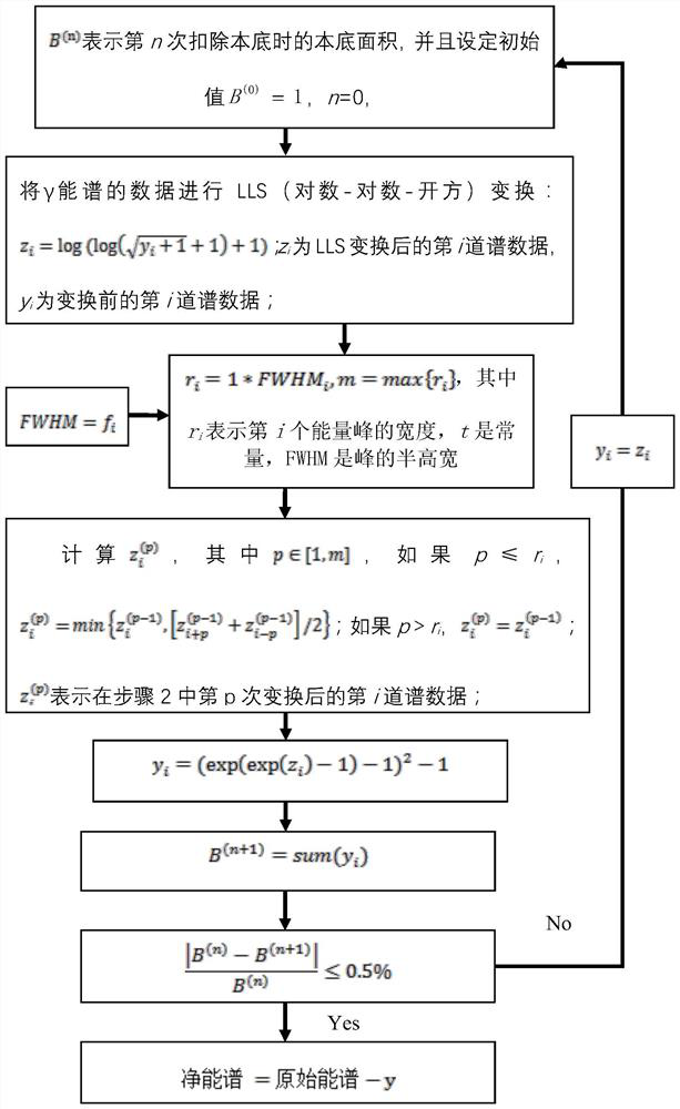 Calculation method of deducting full spectrum background of gamma energy spectrum by using step by step approximation snip