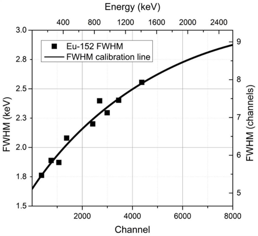 Calculation method of deducting full spectrum background of gamma energy spectrum by using step by step approximation snip