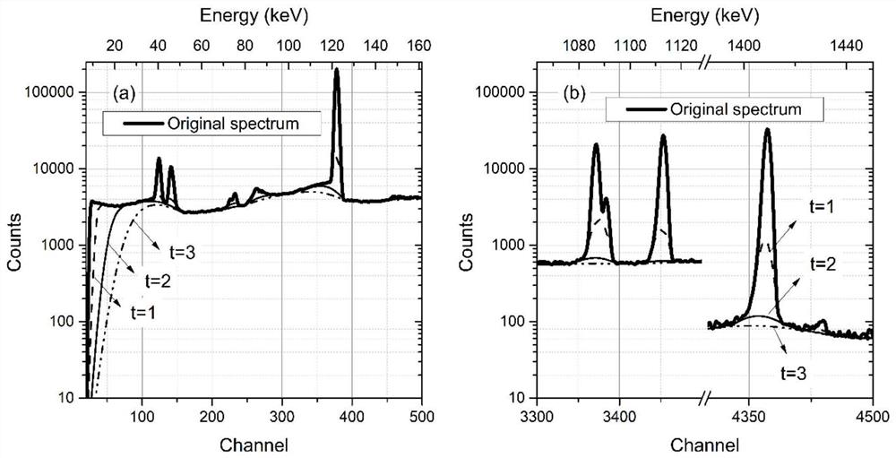 Calculation method of deducting full spectrum background of gamma energy spectrum by using step by step approximation snip