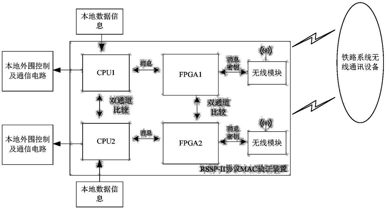 Fast verification device for MAC (Message Authentication Code) of RSSP-II (Railway Signal Security Protocol-II) based on FPGAs (Field Programmable Gate Arrays)