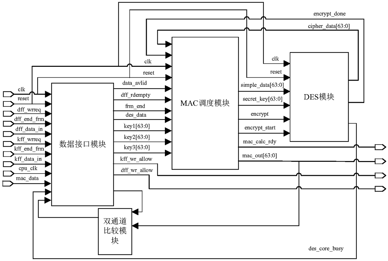 Fast verification device for MAC (Message Authentication Code) of RSSP-II (Railway Signal Security Protocol-II) based on FPGAs (Field Programmable Gate Arrays)