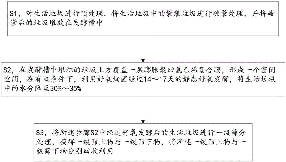 Household waste handling method