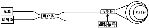 Fiber optic gyroscope modulation and demodulation method