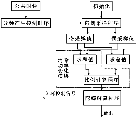 Fiber optic gyroscope modulation and demodulation method