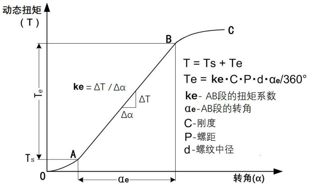 A controllable torque impact wrench torque online measurement method and device