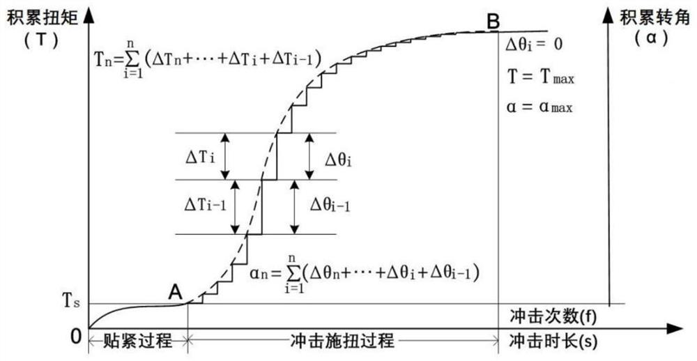 A controllable torque impact wrench torque online measurement method and device