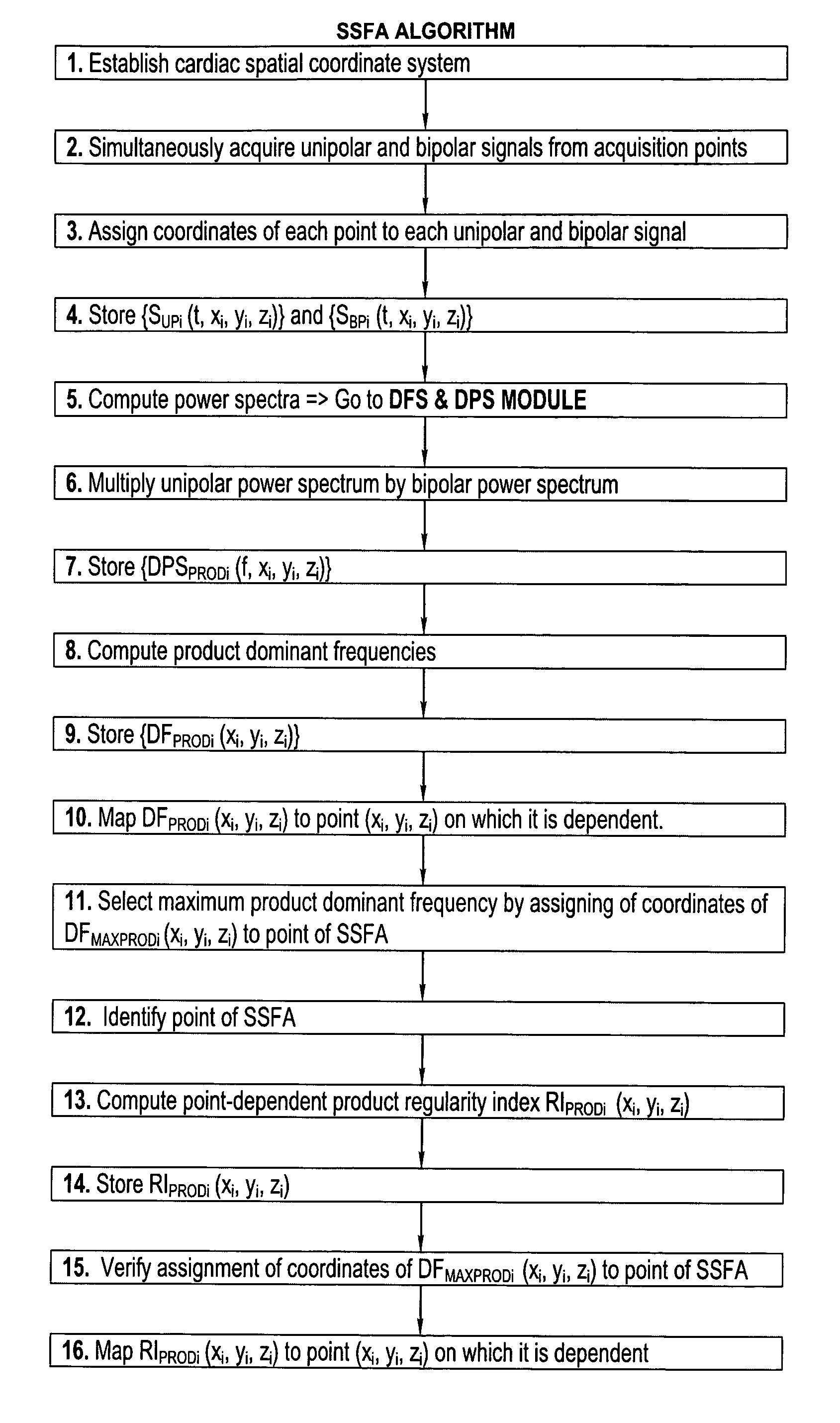 Method and algorithm for spatially identifying sources of cardiac fibrillation