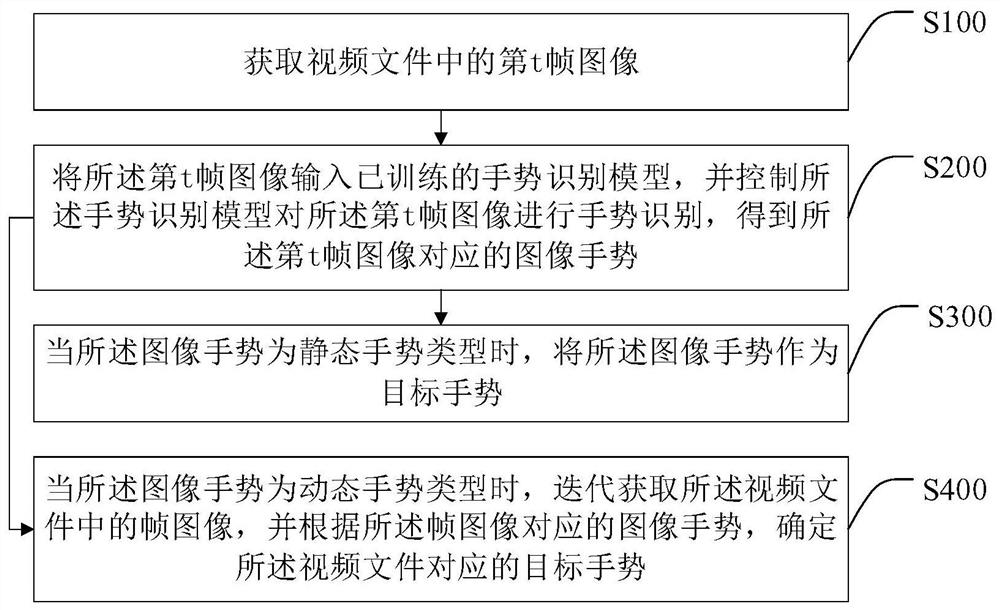 Gesture recognition method