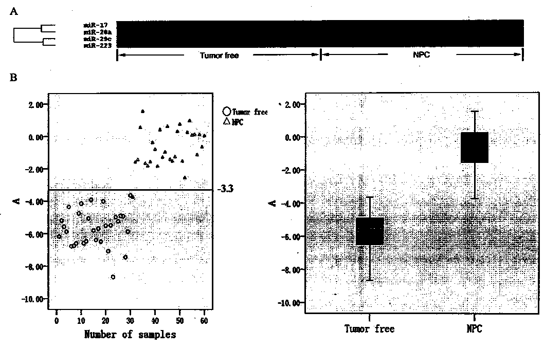 Application of miR-17, miR-20a, miR-29c and miR-223 as nasopharyngeal carcinoma molecular markers