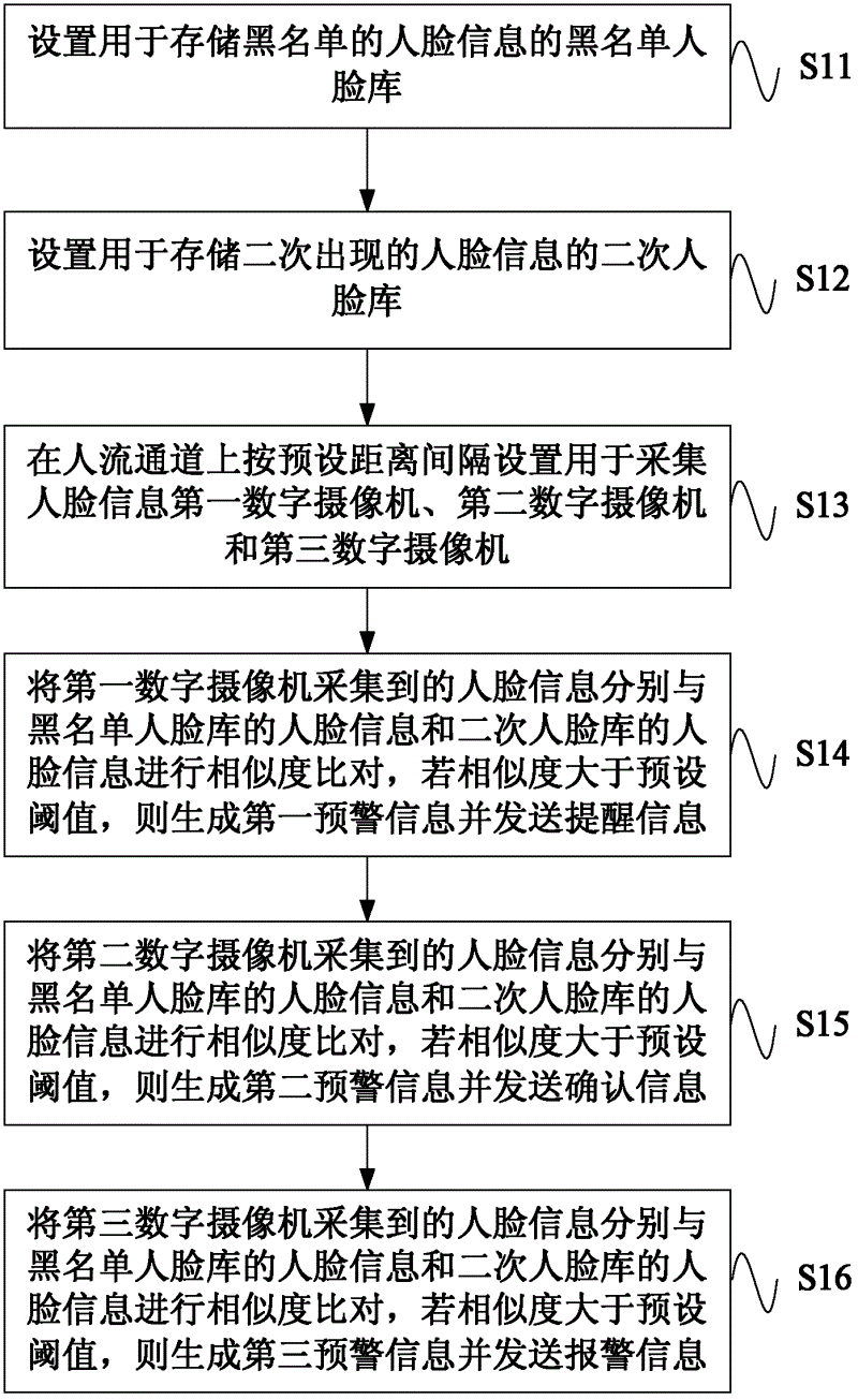 Face early warning method and system