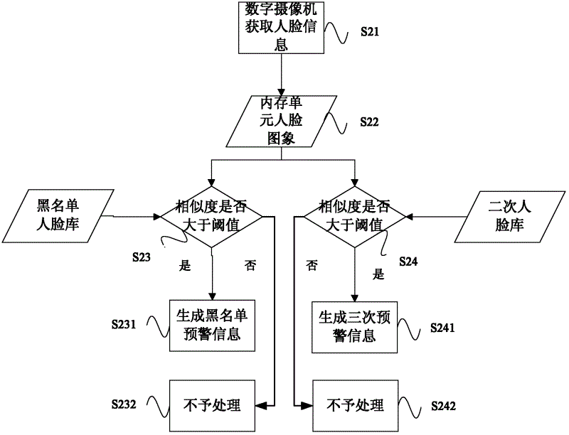 Face early warning method and system