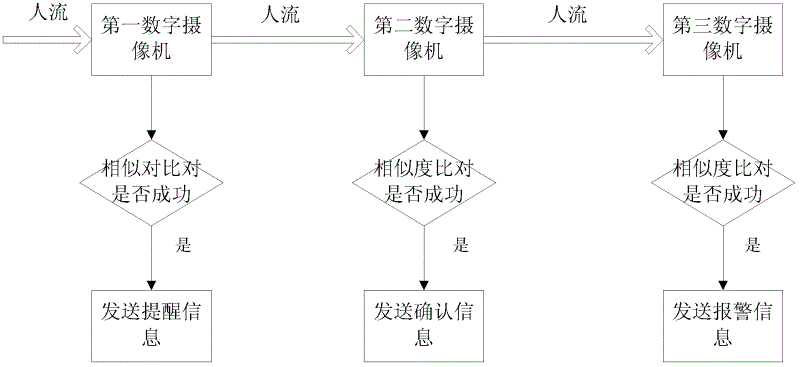 Face early warning method and system