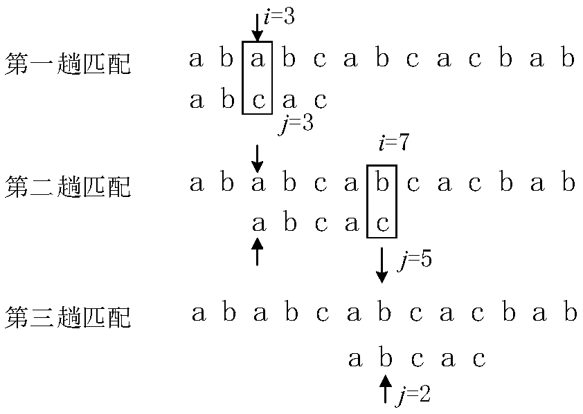 Parallel character string matching algorithm based on FPGA