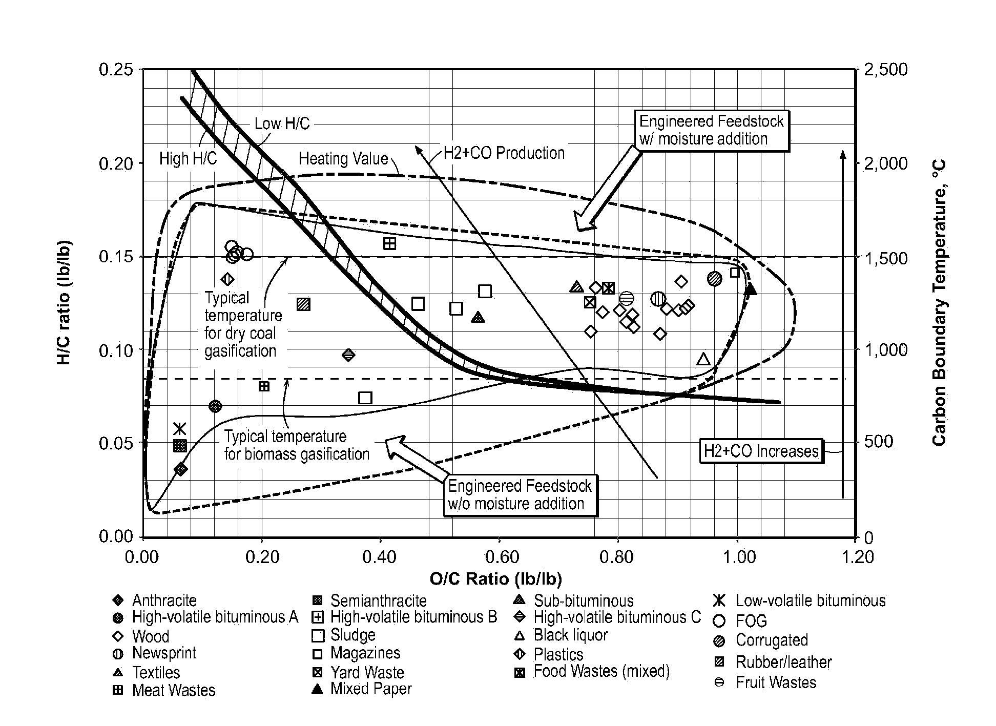 Engineered fuel feed stock