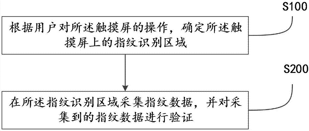 Fingerprint recognition method and mobile terminal