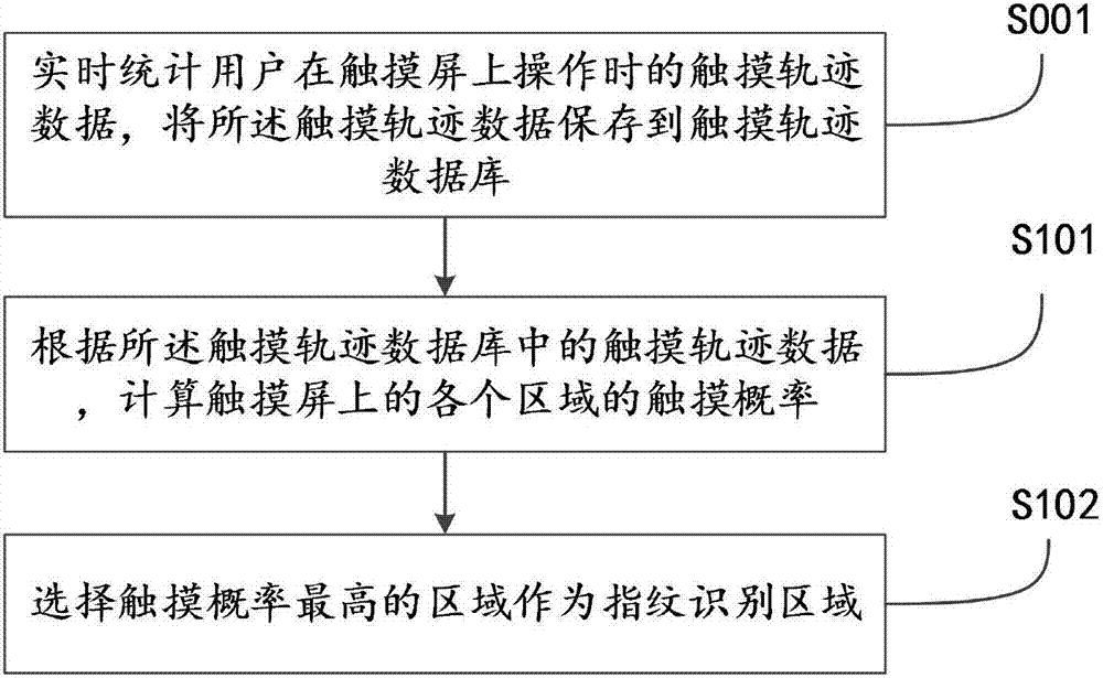 Fingerprint recognition method and mobile terminal