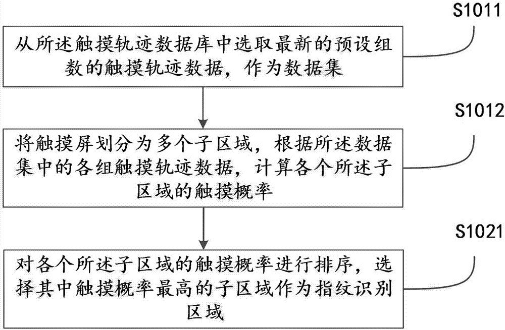 Fingerprint recognition method and mobile terminal