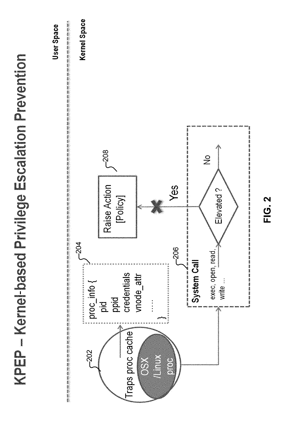 Privilege escalation protection