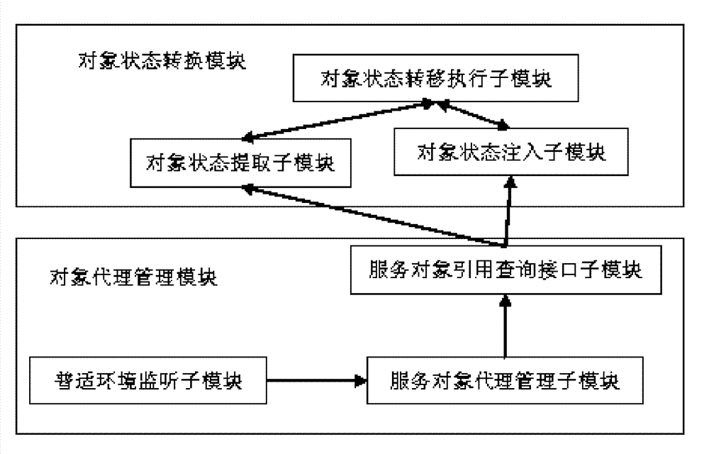 Service object state transfer system in pervasive service trend update and method thereof