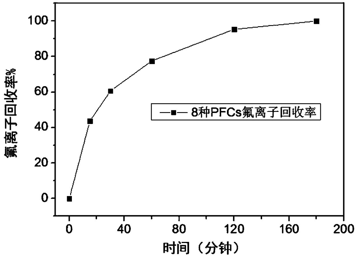 Method for determining total organic fluorine in water sample and aqueous solution