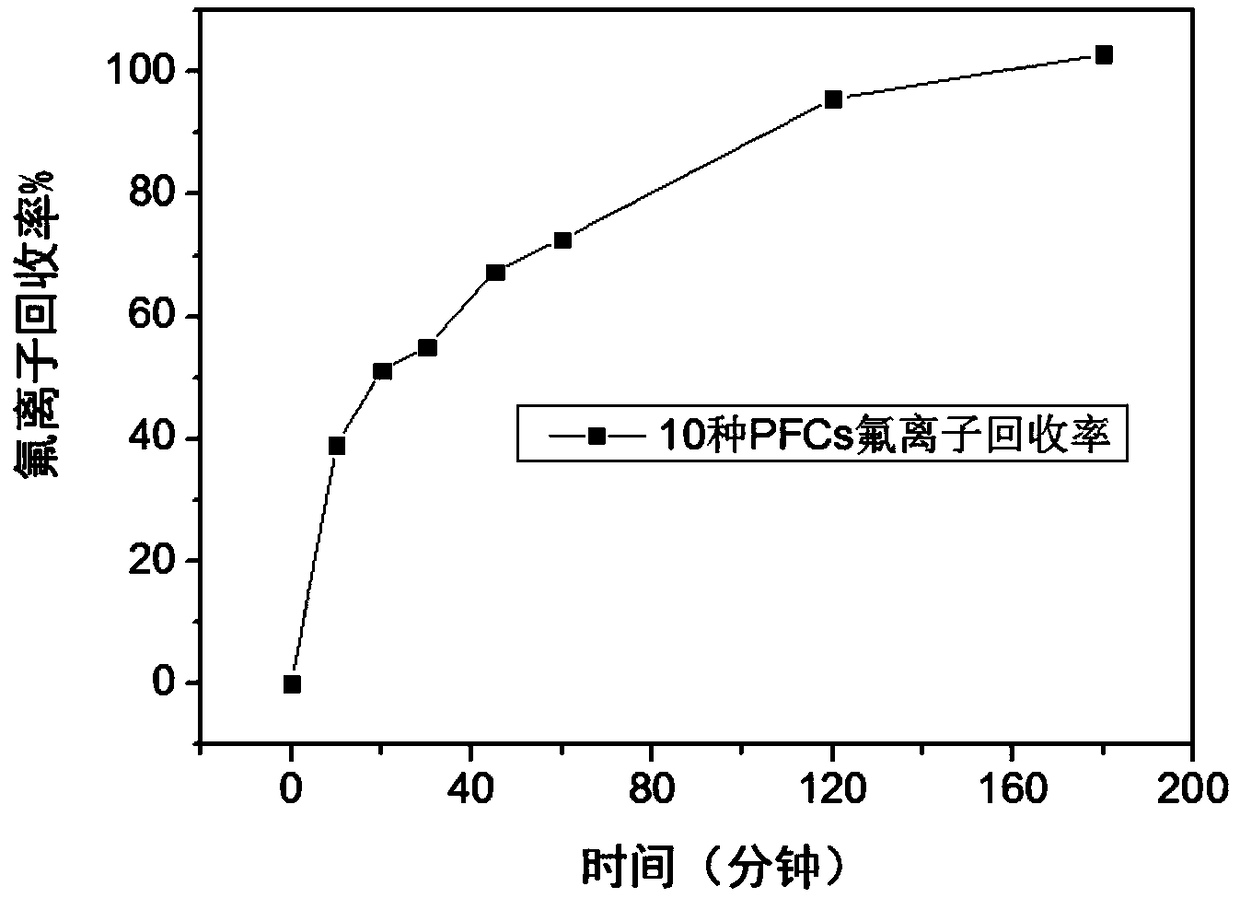 Method for determining total organic fluorine in water sample and aqueous solution