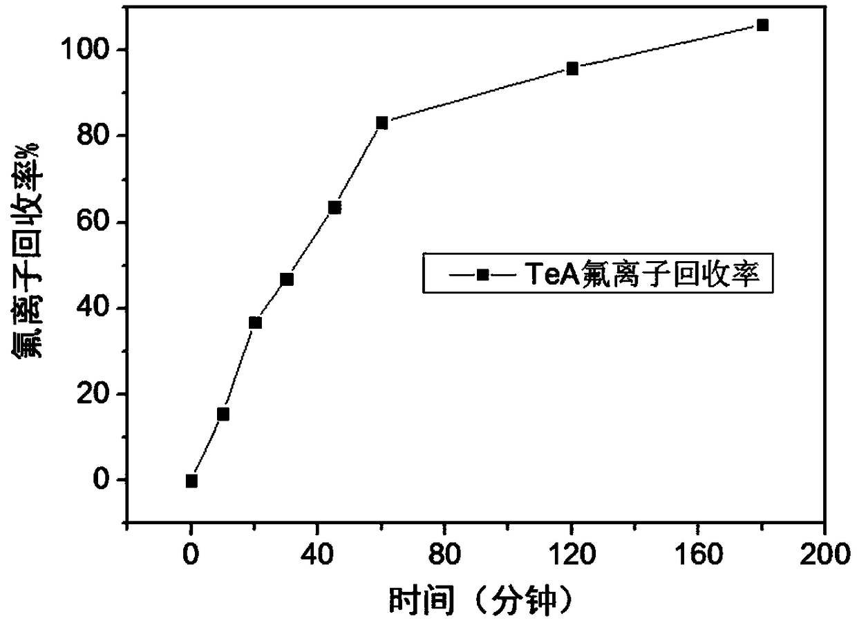 Method for determining total organic fluorine in water sample and aqueous solution