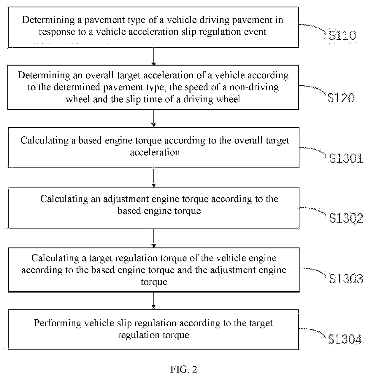 Vehicle slip regulation method and apparatus, electronic device and medium