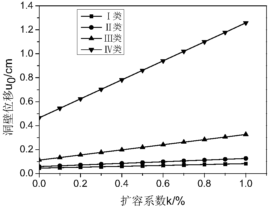 Surrounding rock displacement early-warning method based on damage dilatancy theory