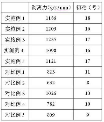 Thin-coating high-viscosity water-based polyacrylate pressure-sensitive adhesive as well as preparation method and application thereof