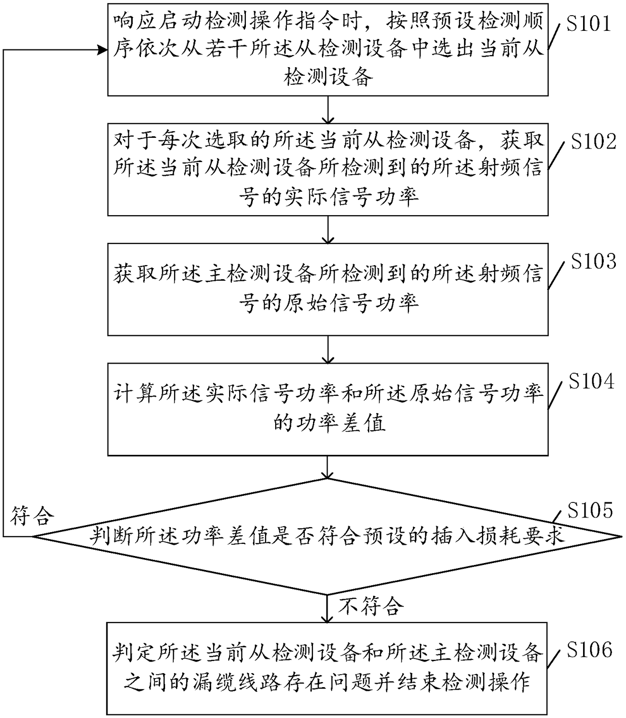 Detection method and device for POI leaky coaxial cable and leaky coaxial cable detection system