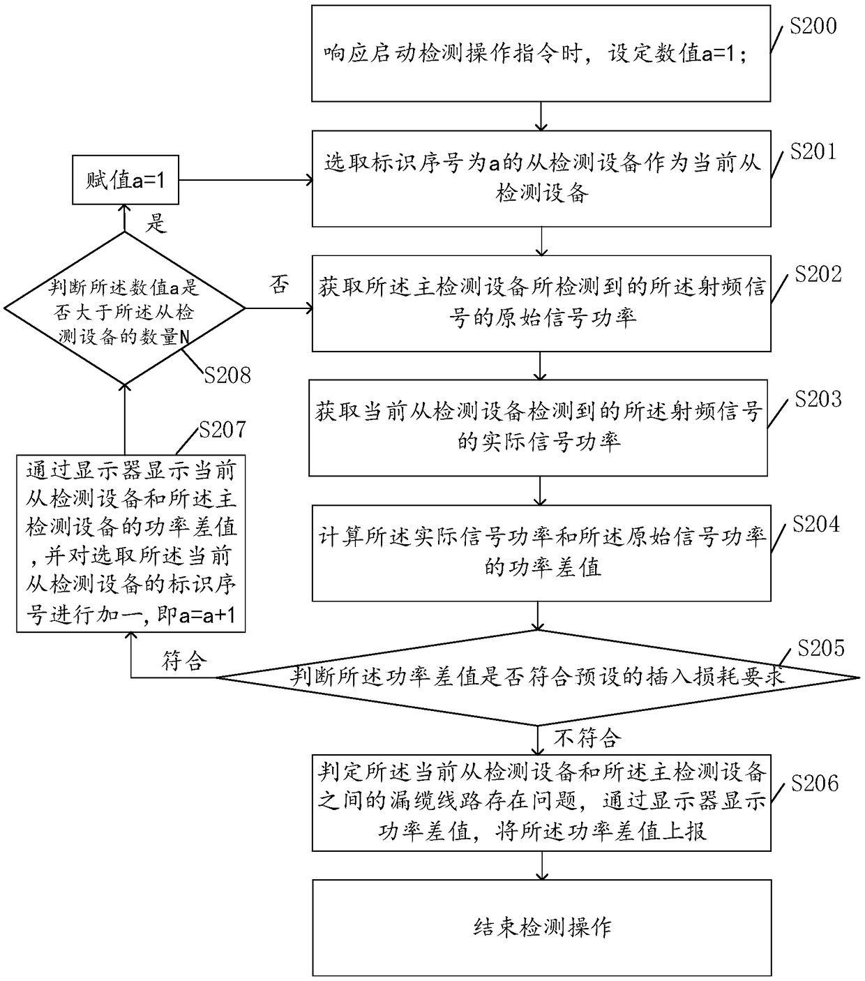 Detection method and device for POI leaky coaxial cable and leaky coaxial cable detection system