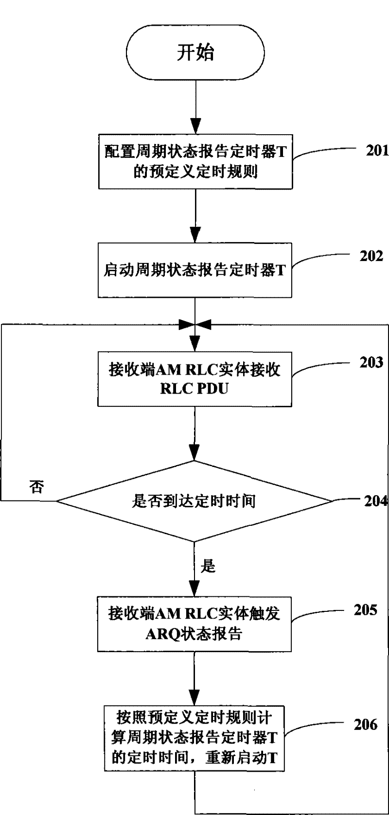 A method for triggering automatic retransmission request status report