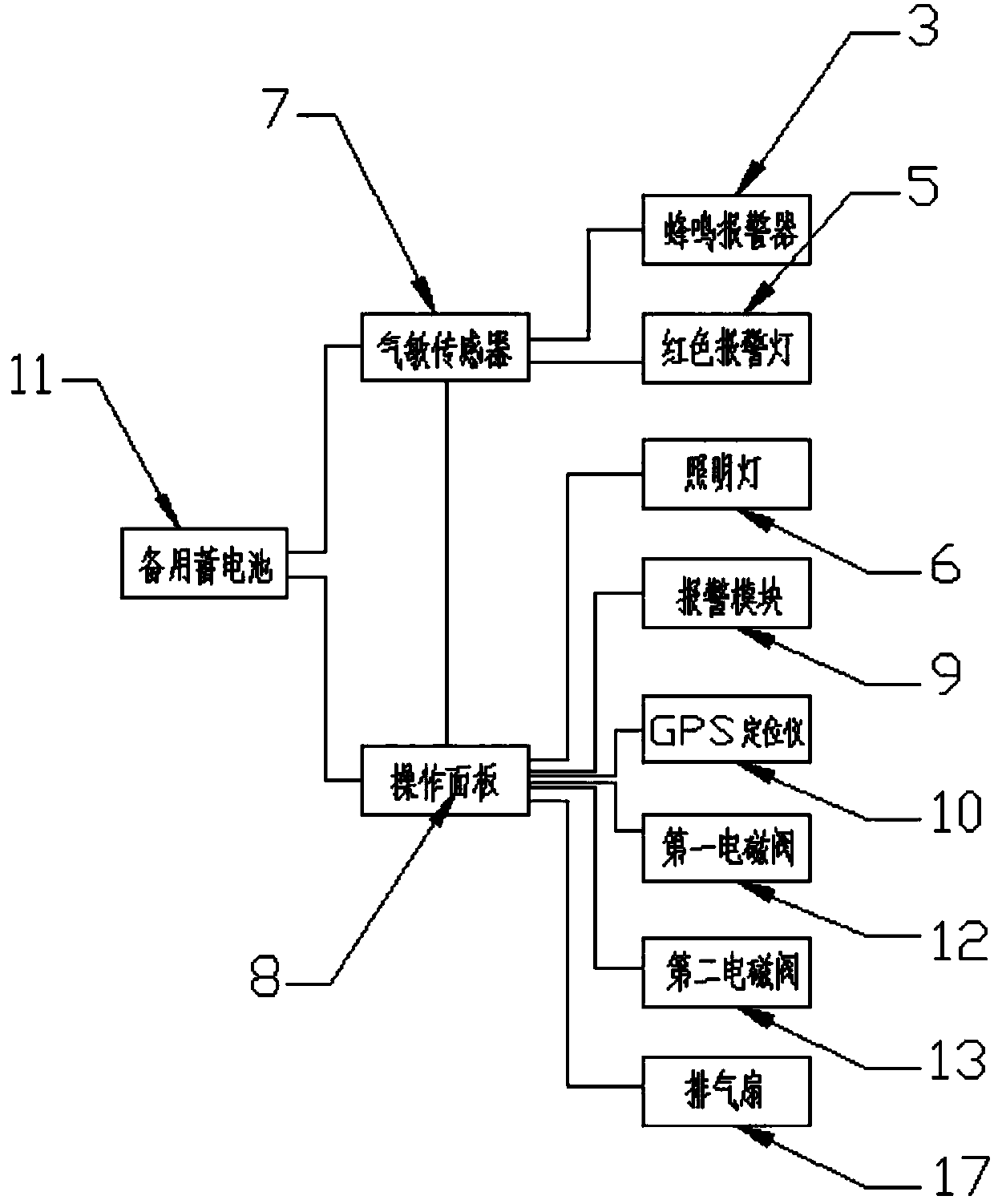 Automatic processing alarm for gas leakage