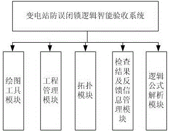 Intelligent check and acceptance system of substation anti-misoperation locking logic